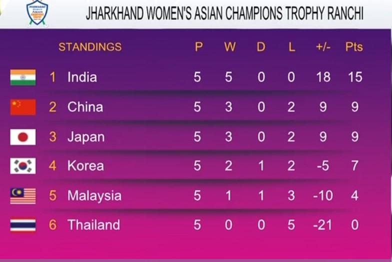 WACT Ranchi Points table