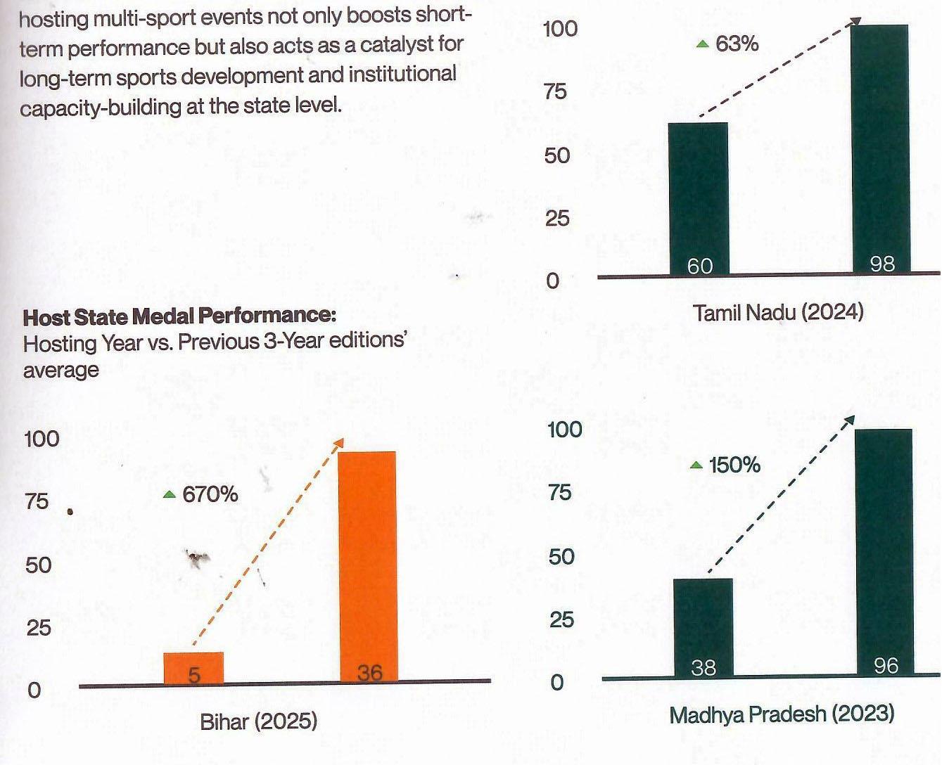 The solid proof for Bihar's success